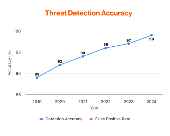 Threat Detection Accuracy